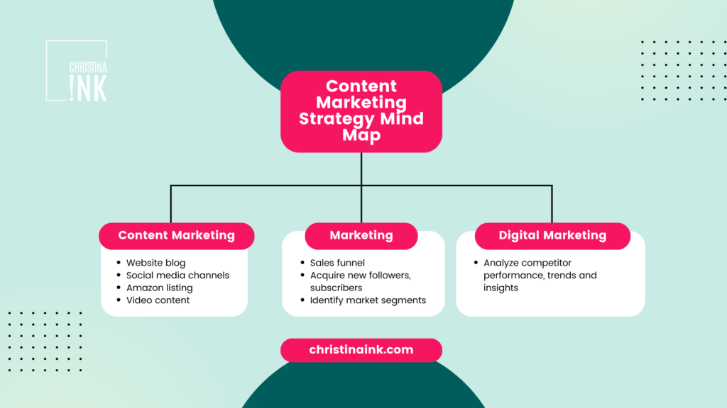 content marketing strategy mind map
