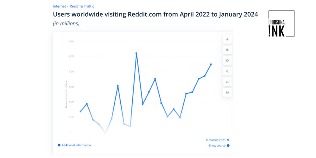 Reddit users worldwide
