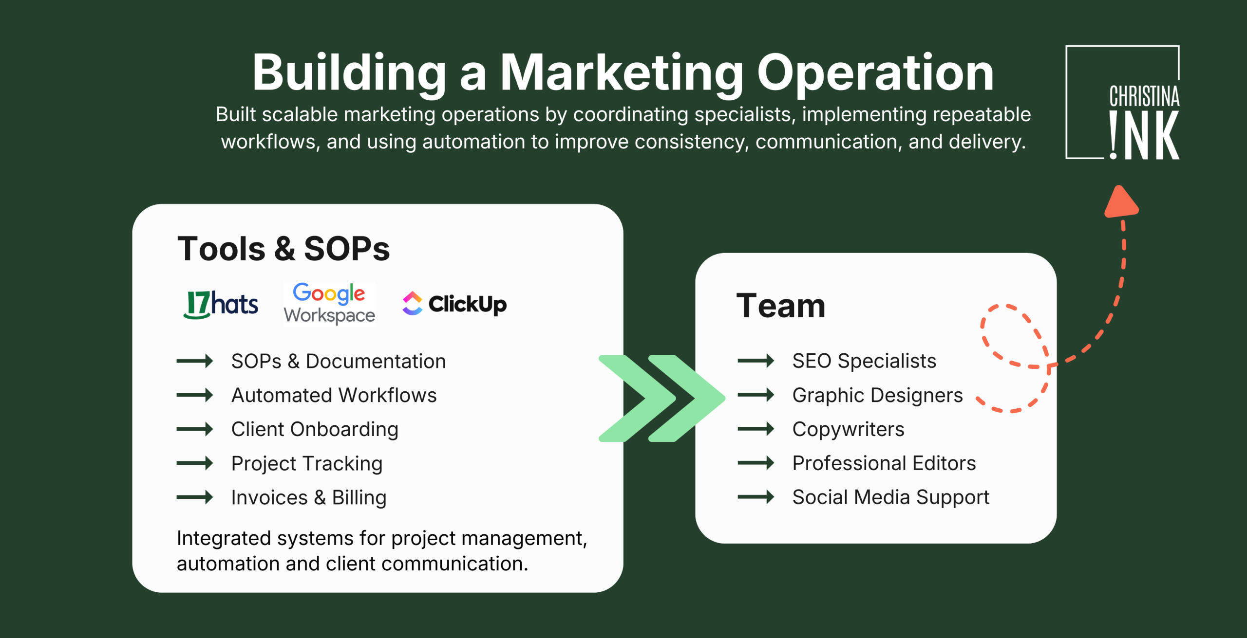 Buidling A Marketing Operation Christina Passmore Buidling A Marketing Operation Christina Passmore