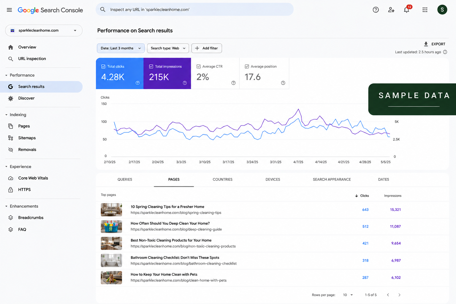 Illustrative Google Search Console dashboard using sample data to demonstrate search performance analysis