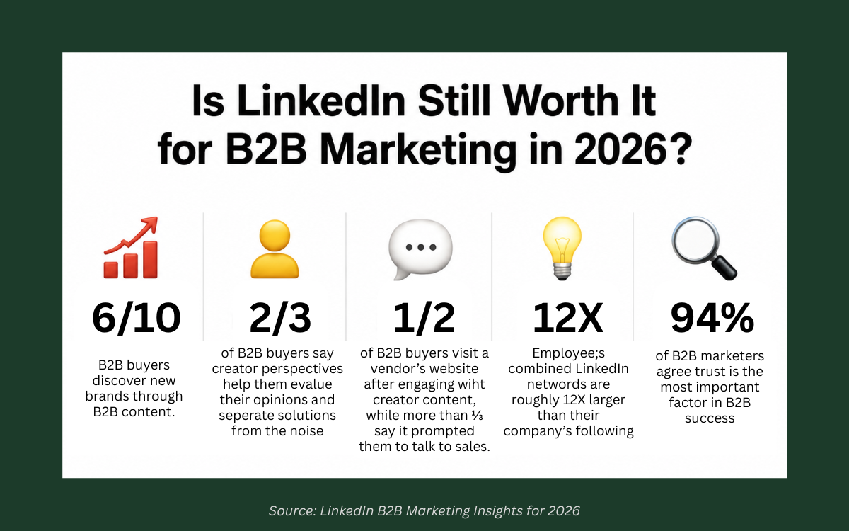LinkedIn B2B Marketing Insights for 2026