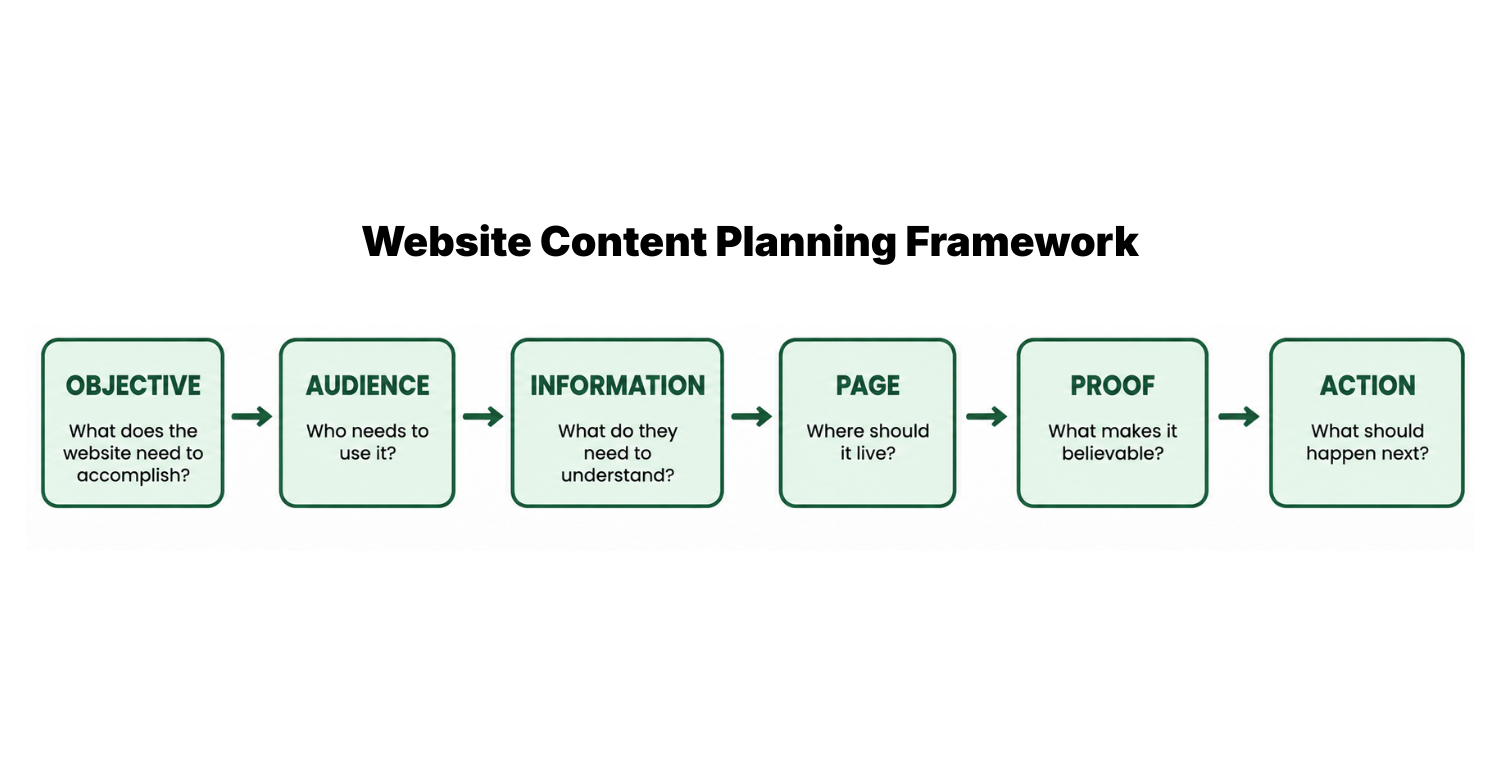 Six-step website content planning framework from objective through action