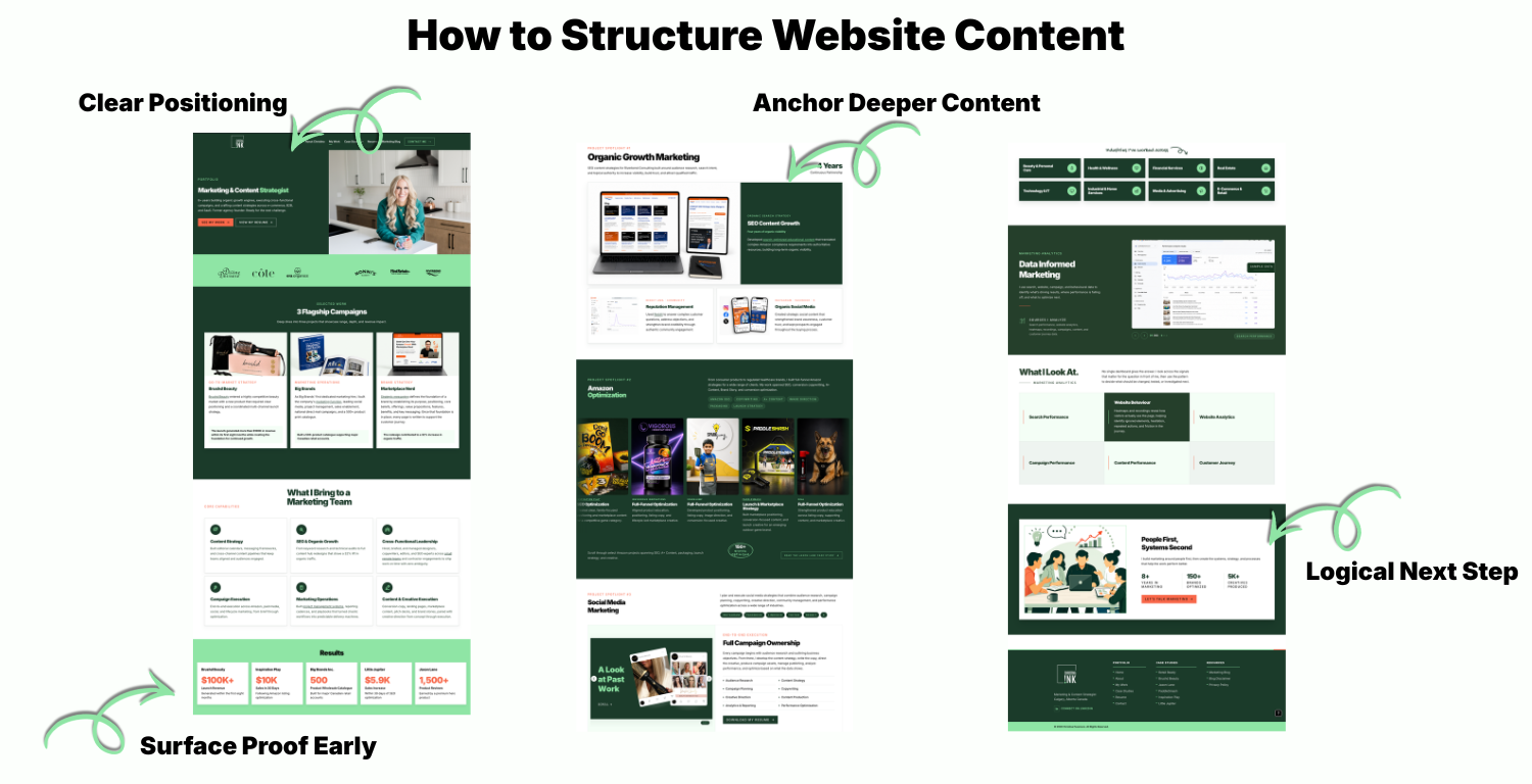 Christina Ink website content structure showing relationships between key pages
