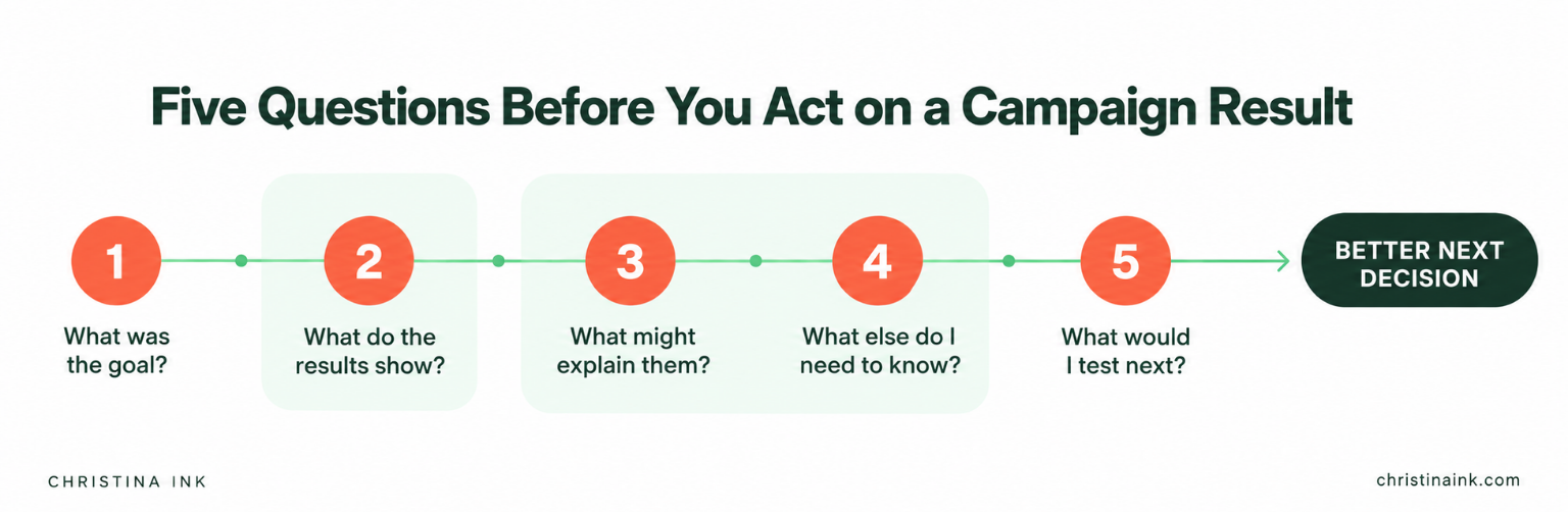 5 Performance Marketing Questions