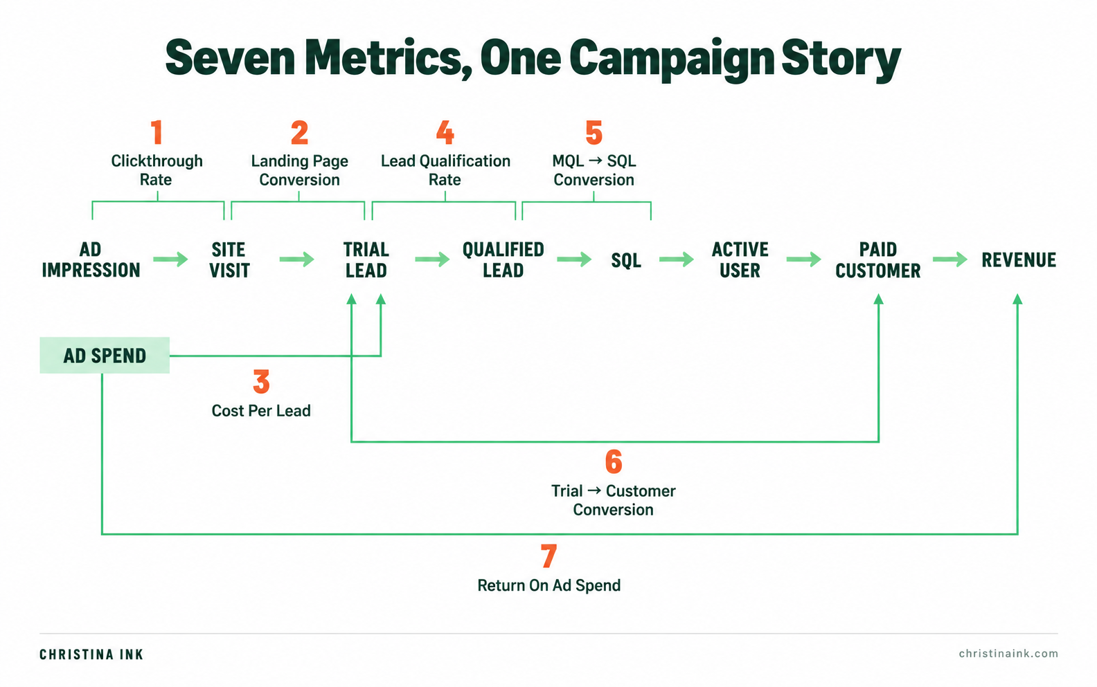 Performance Marketing Metrics